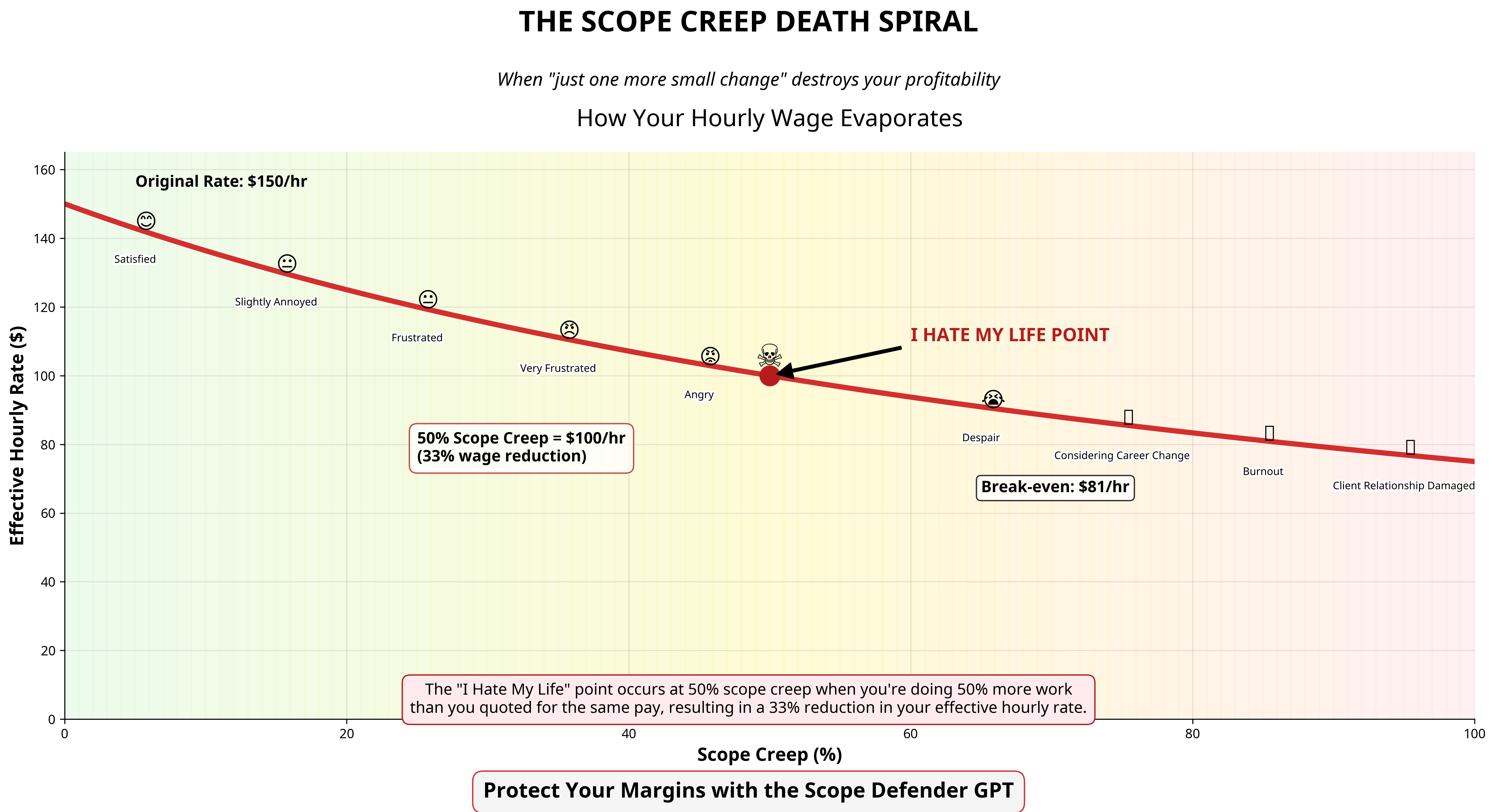 scope creep death spiral