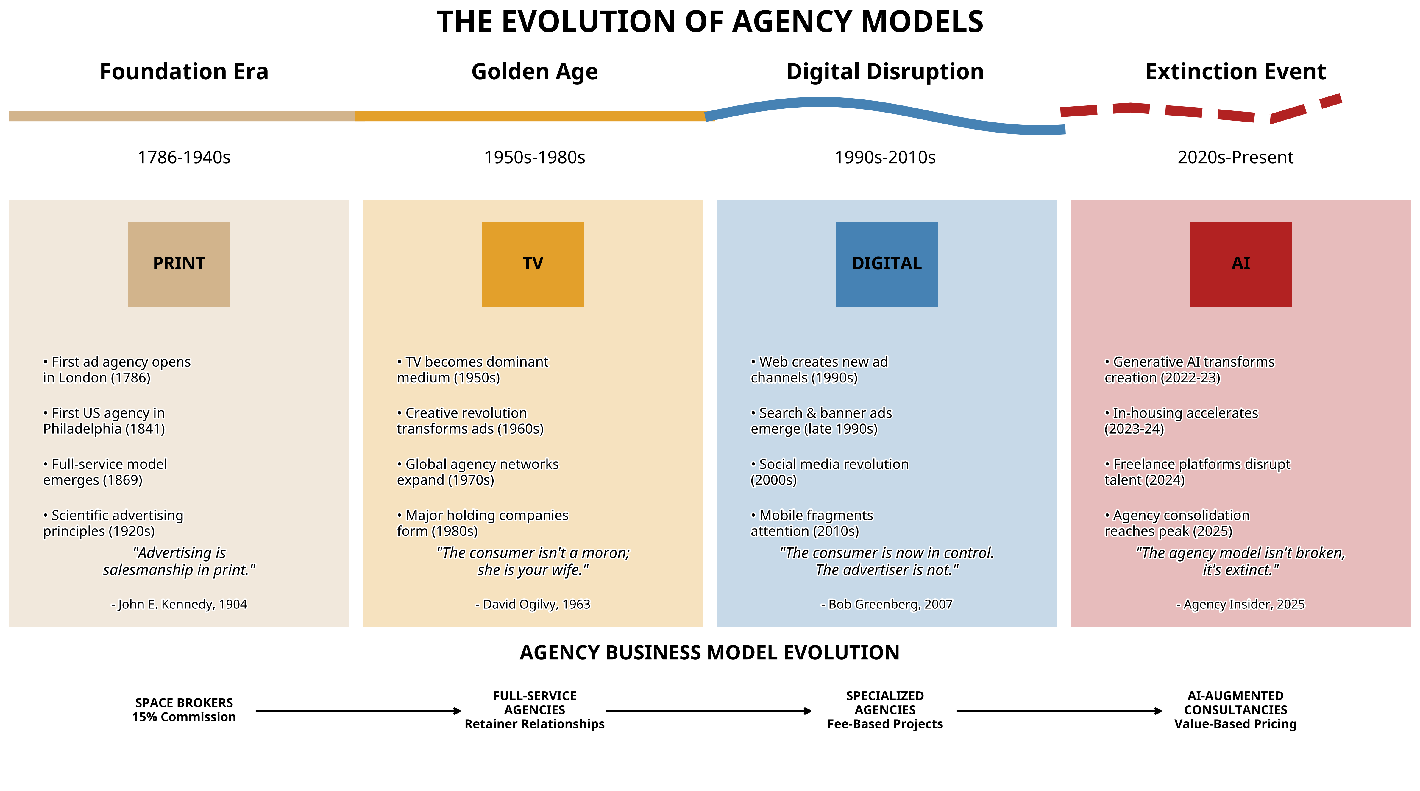 Agency Eveolution